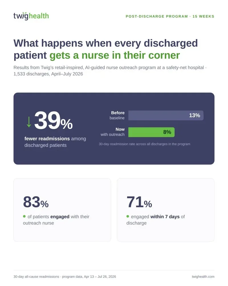 How Twig Front Desk Reduced 30-Day Readmissions by 39% in Just 90 Days