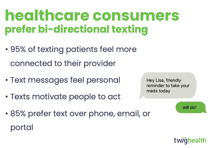 Healthcare consumers prefer bi-directional texting